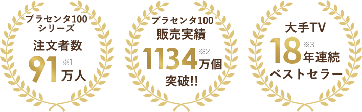 プラセンタ100 シリーズ注文者数/プラセンタ100販売実績/大手TV連続ベストセラー