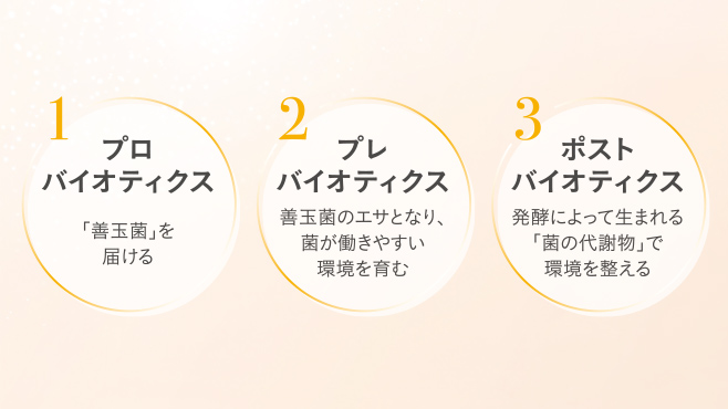 1.プロバイオティクス「善玉菌」を届ける2.プレバイオティクス善玉菌のエサとなり、菌が働きやすい環境を育む3.ポストバイオティクス発行によって生まれる「菌の代謝物」で環境を整える