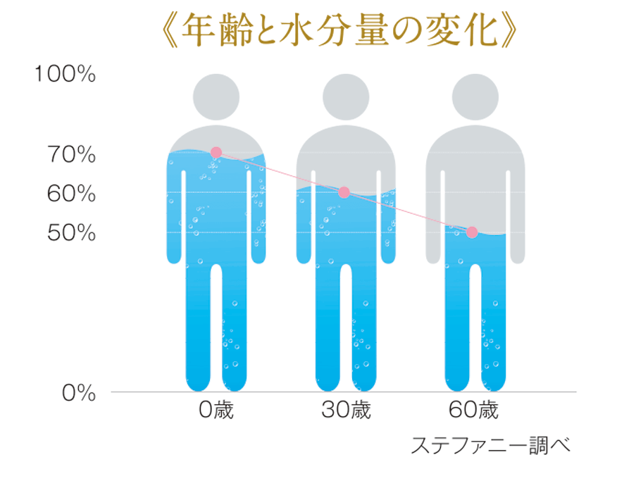 年齢と水分量の変化