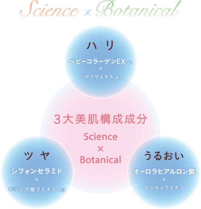３大美肌構成成分Science×Botanical（ベビーコラーゲンEX×ツボクサエキス・シフォンセラミド×モリンガ種子エキス・オーロラヒアルロン酸×センキュウエキス）