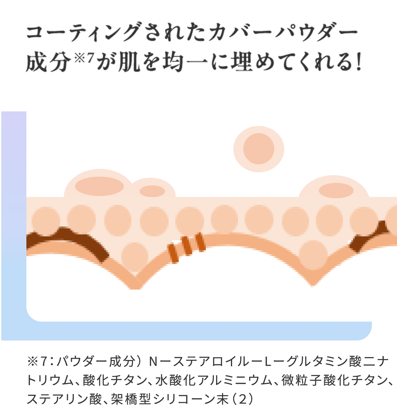 03コーティングされたカバーパウダー成分※7が肌を均一に埋めてくれる！