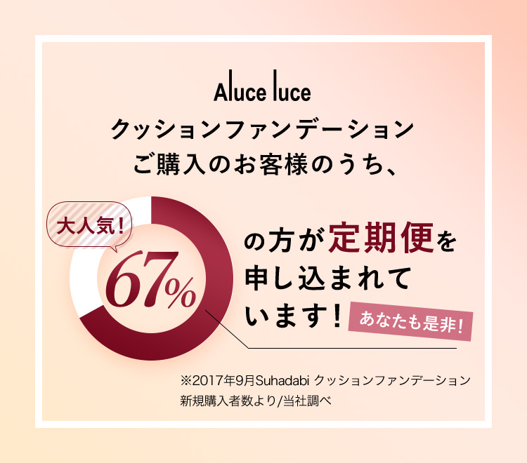 Aluce luceクッションファンデーションご購入のお客様のうち、67%の方が定期便を申し込まれています！
