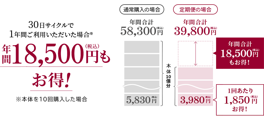 30日サイクルで1年間ご利用いただいた場合年間3800円（税込）もお得！