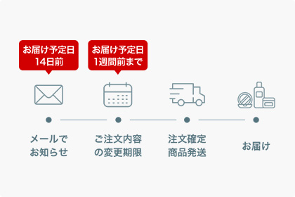 自動で2回目をお届け